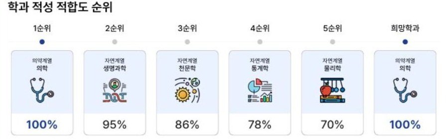 앱티핏 결과지 샘플: 학과 적성 적합도 순위
